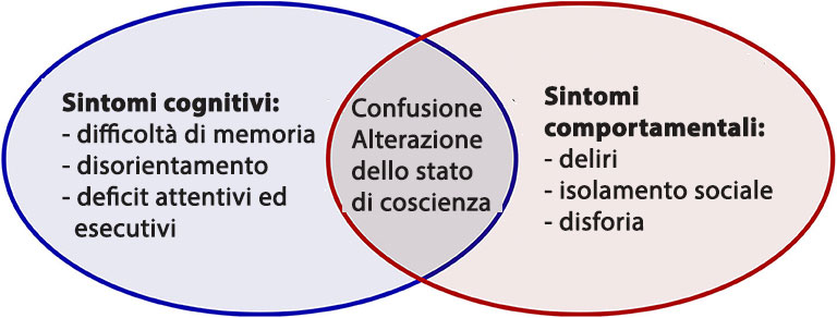 Principali sintomi neuropsicologici e neuropsichiatrici nei pazienti COVID-19